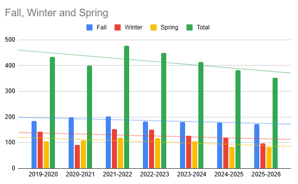 This illustrates the participation in girls' sports since the 2019-2020 school year through the 2025-2026 school year. Fall sports are represented by blue, winter by red, spring by yellow, and the overall total by green.